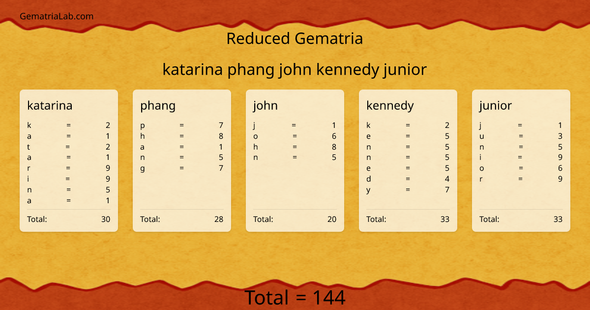 katarina phang john kennedy junior in reduced Gematria